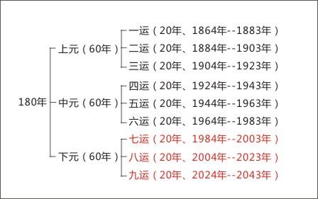 金視覺(jué)裝飾小編解析何為"三元九運(yùn)，八運(yùn)當(dāng)時(shí)"