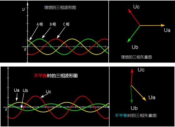 裝修工程施工中強(qiáng)電三相不平衡，該如何判斷與解決？